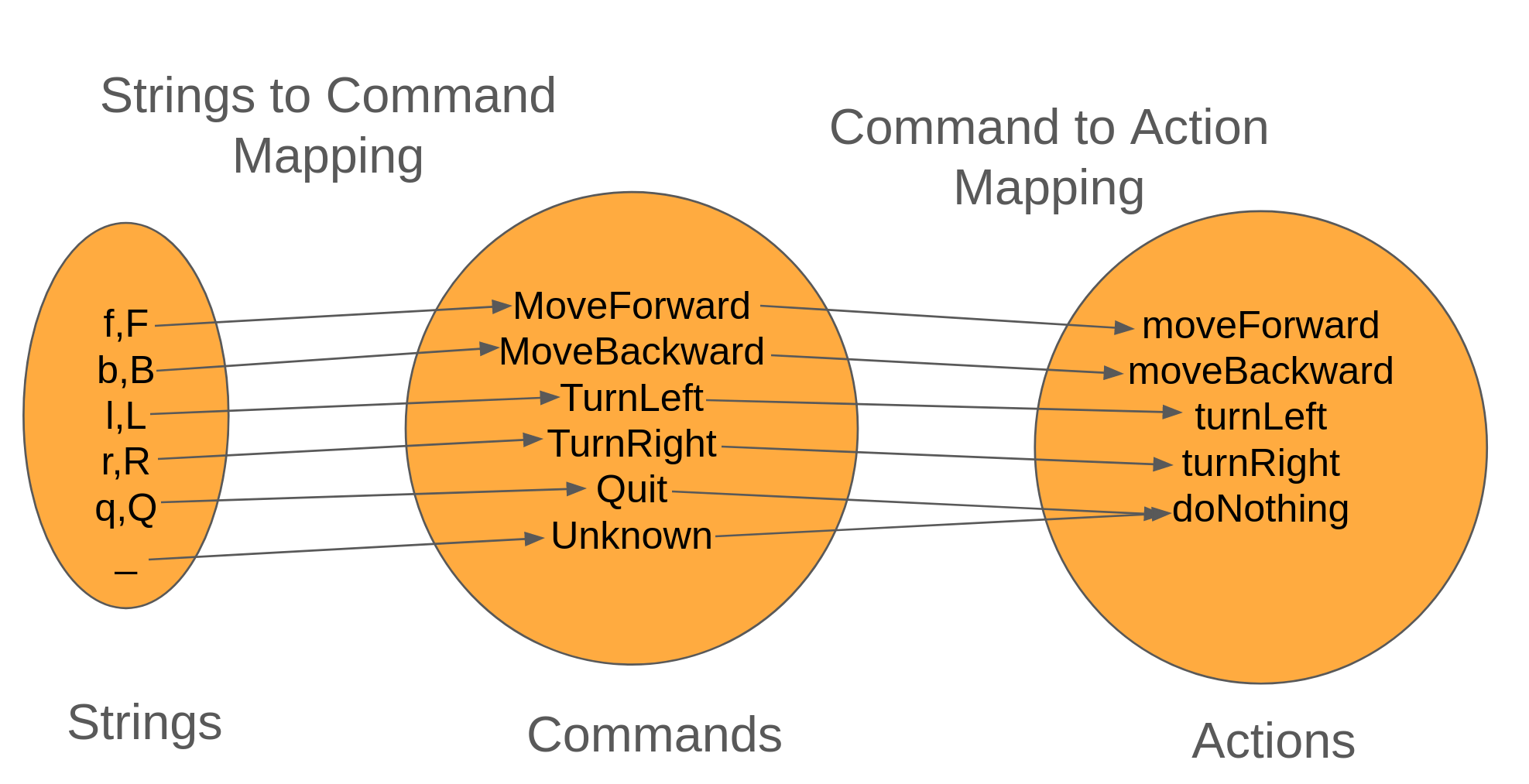 Input to Command to Action Mapping