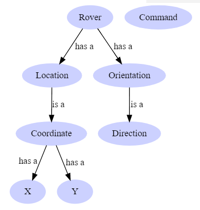 Domain model for Mars Rover