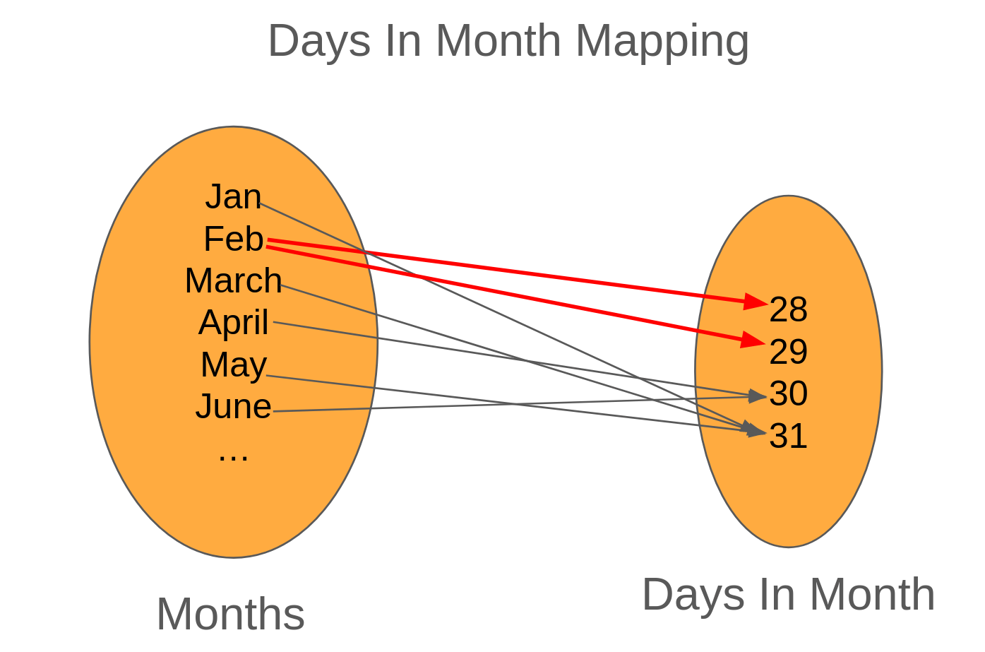 Broken Mapping for the Days In Month Function