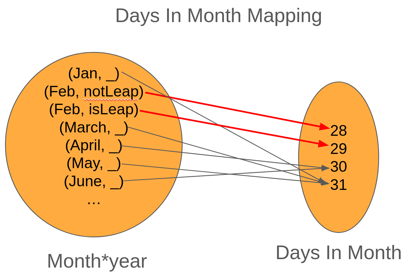 Fixed Mapping For Days In Month
