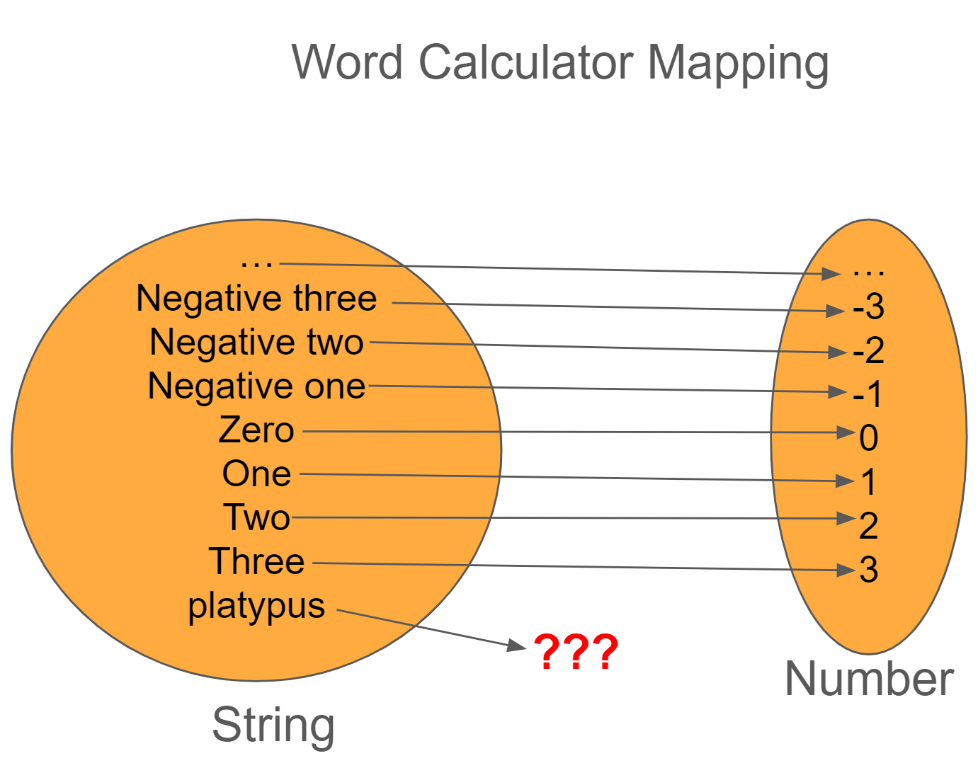 Mapping from string to number