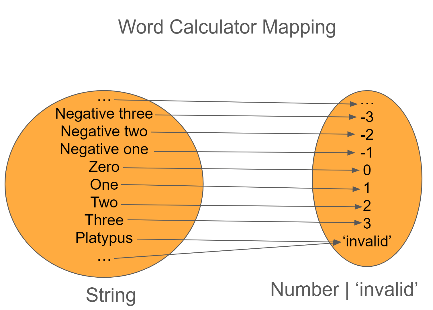 Mapping from string to number or 'invalid'