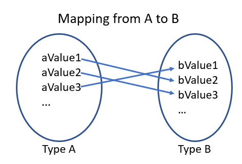 Generic mapping from A to B
