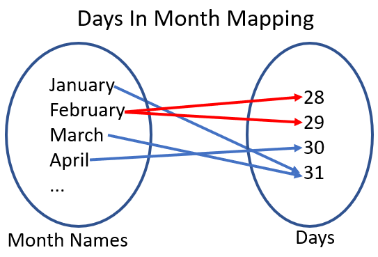 Days in Month Mapping