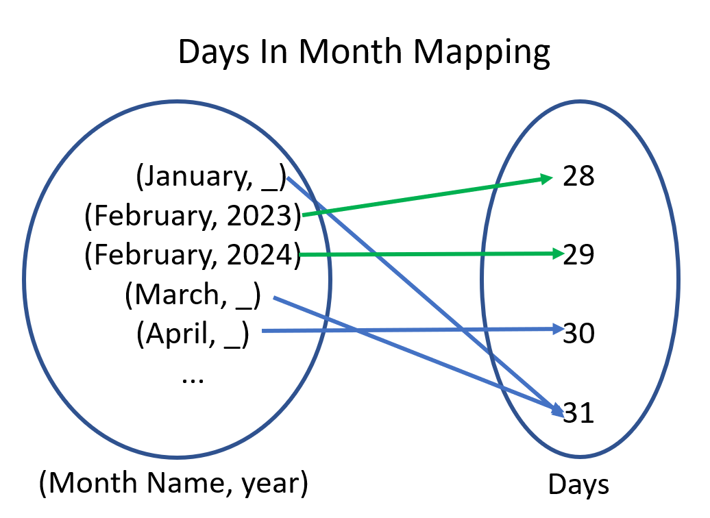 Days in Month Mapping with Month Name and Year