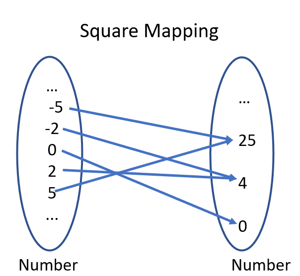 Square mapping from number to number