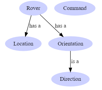 Domain model for Mars Rover